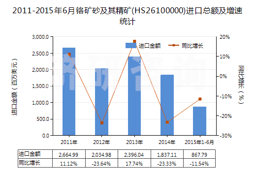 2011-2015年6月鉻礦砂及其精礦(HS26100000)進口總額及增速統(tǒng)計